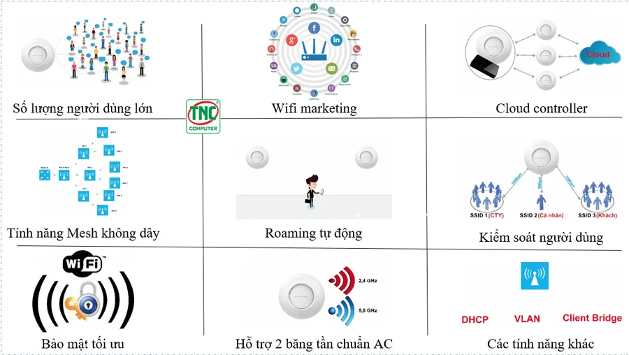 Access Point Grandstream GWN7615 có hệ thống quản lý với tính năng hiện đại