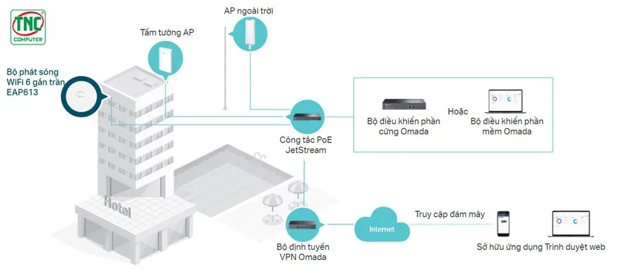 Access Point TP-Link EAP613 tích hợp công nghệ liền mạch Omada Mesh