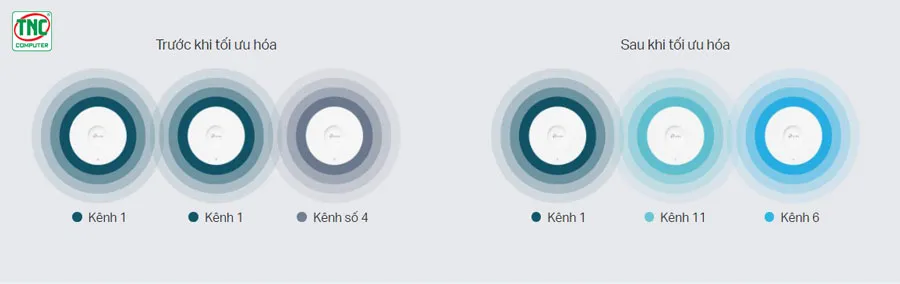 Access Point TP-Link EAP613 tích hợp tính năng tự động điều chỉnh kênh