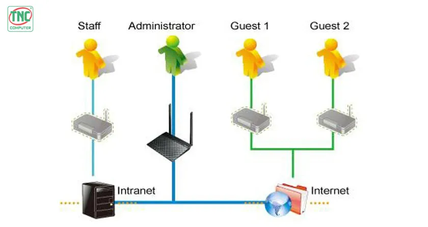 Bộ phát Wifi Asus RT-N12+ tích hợp tính năng bảo vệ mạng WiFi