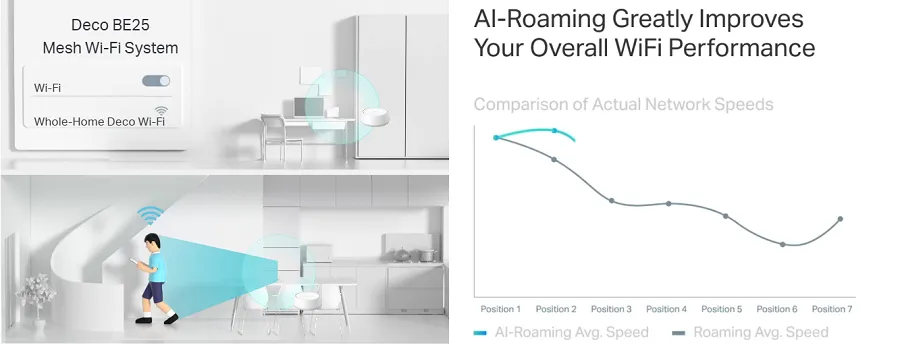 Bộ phát Wifi Mesh Deco BE25 (1-pack) sở hữu công nghệ Mesh chuyển mạch hiện đại