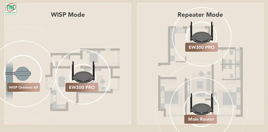 Bộ Phát Wifi Ruijie RG-EW300 PRO hỗ trợ tính năng WISP kết hợp chế độ mở rộng