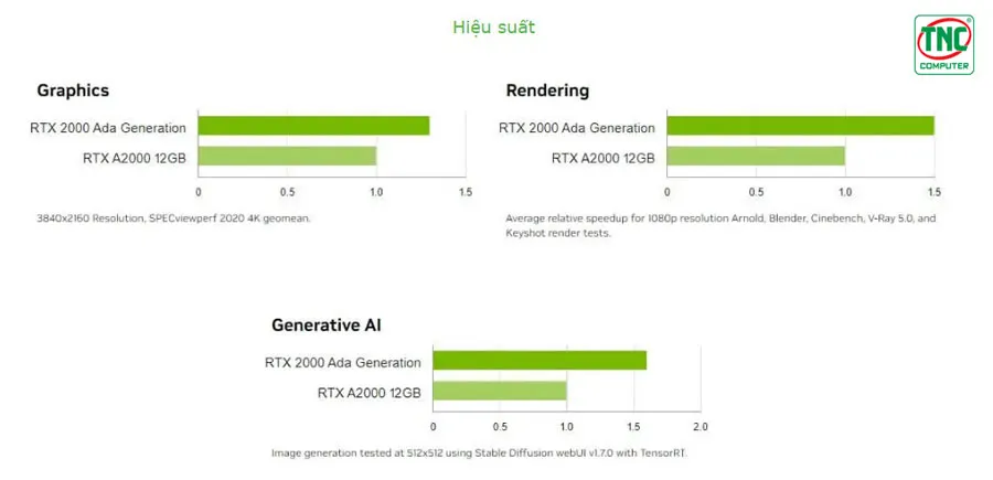 Card Màn Hình Leadtek NVIDIA RTX 2000 Ada 16GB GDDR6 ECC có hiệu suất mạnh mẽ