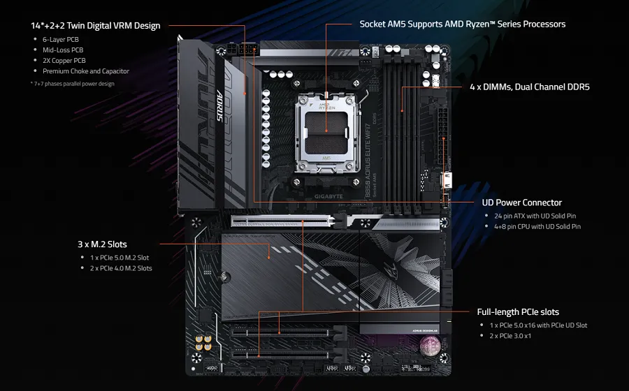 Mainboard Gigabyte B850 AORUS ELITE WIFI7 sở hữu cổng kết nối đa dạng