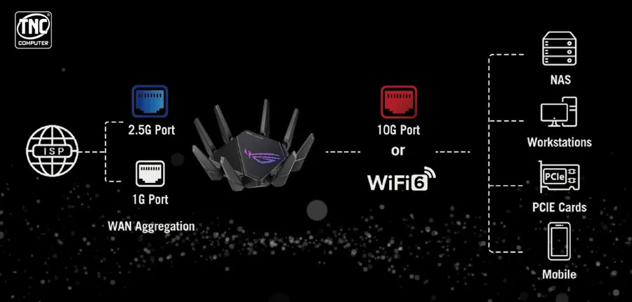 Router Asus Gaming WiFi 6 ROG Rapture GT-AX11000 Pro tích hợp công nghệ cân bằng tải