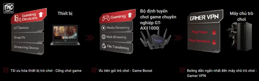 Router Asus Gaming WiFi 6 ROG Rapture GT-AX11000 Pro hỗ trợ nhiều tựa game chuyên sâu