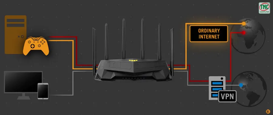 Router Wifi Asus TUF Gaming AX6000 đồng thời chơi game và VPN