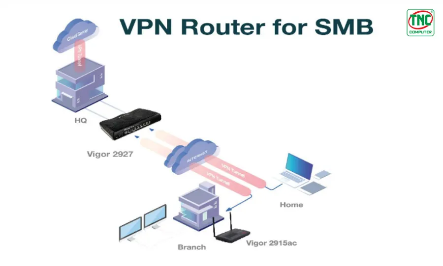 Router cân bằng tải DrayTek 2927F hỗ trợ công nghệ VPN đa dạng