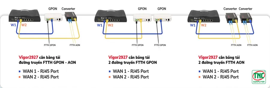 Router cân bằng tải DrayTek 2927F tích hợp tính năng Load Balancing Dual-WAN