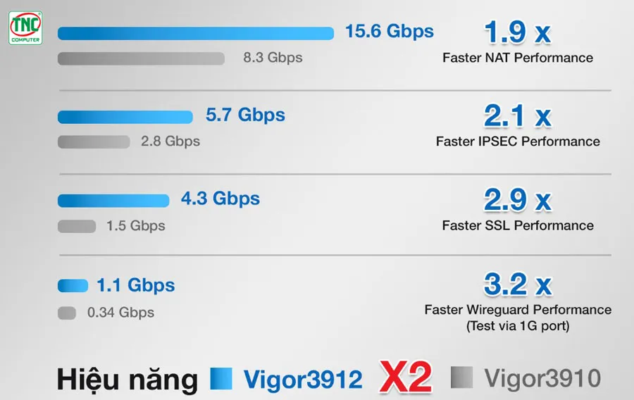 Router Cân Bằng Tải Vigor3912 có phần cứng mạnh mẽ
