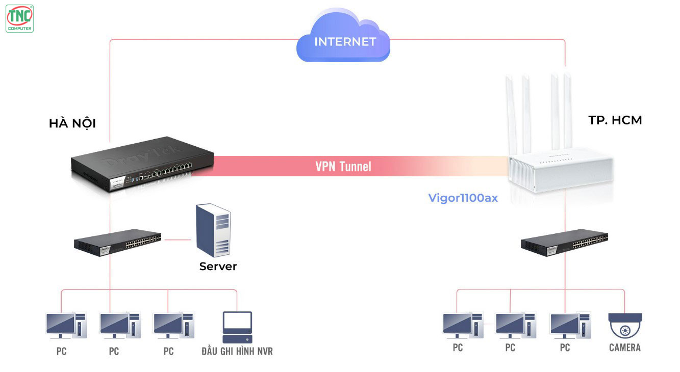 Router Wifi DrayTek Vigor1100ax hỗ trợ tính năng VPN dành cho doanh nghiệp