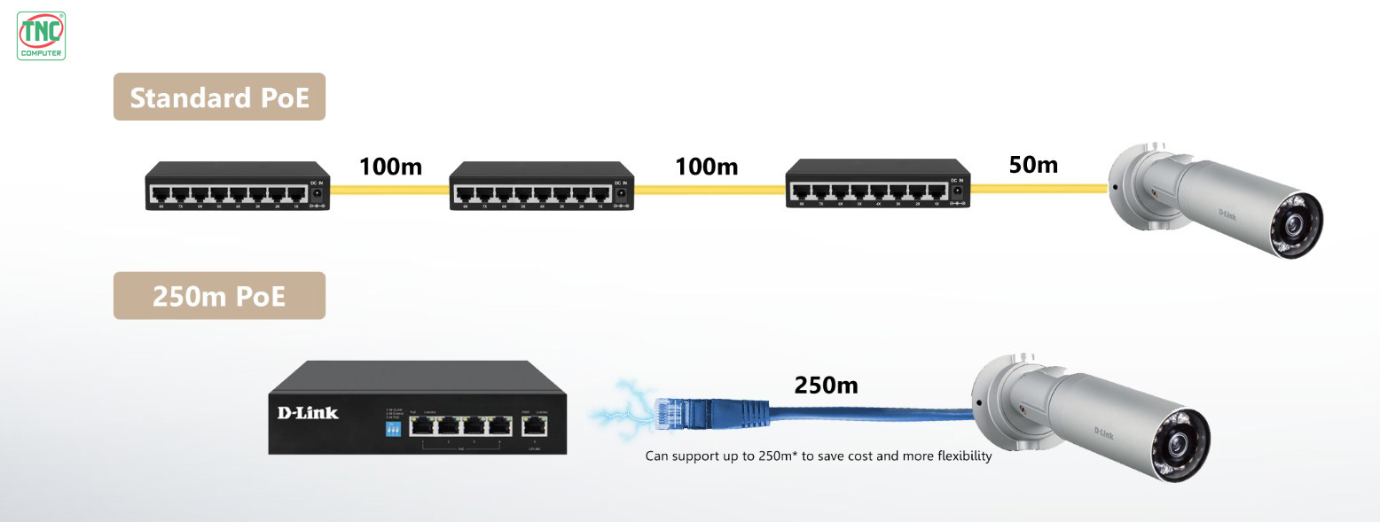 Switch PoE D-Link DGS-F1005P-E có phạm vi truyền dữ liệu lên tới 250 mét