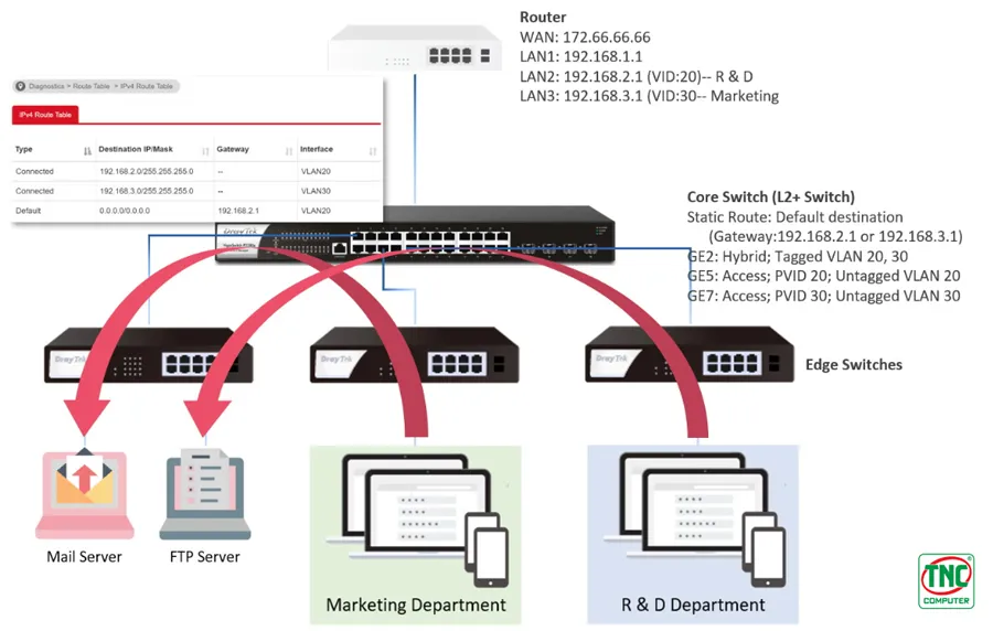 Switch DrayTek VigorSwitch Layer 2+ P2282x hỗ trợ VLAN linh hoạt