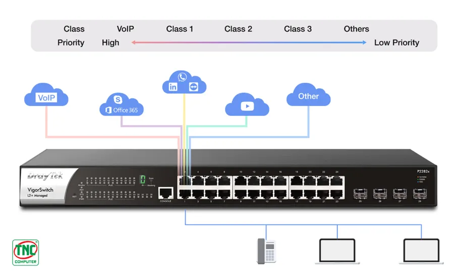 Switch DrayTek VigorSwitch Layer 2+ P2282x hiệu năng mạng tăng cường nhờ QoS