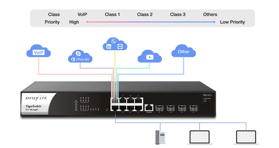 Switch PoE+ VigorSwitch PQ2121x có hiệu năng mạnh mẽ