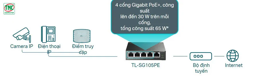 Switch PoE+ EasySmart TP-Link SG105PE hỗ trợ 4 cổng PoE+ hiện đại