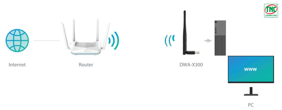 USB Wi-Fi D-Link Wifi 6 DWA-X300 có tính tương thích cao