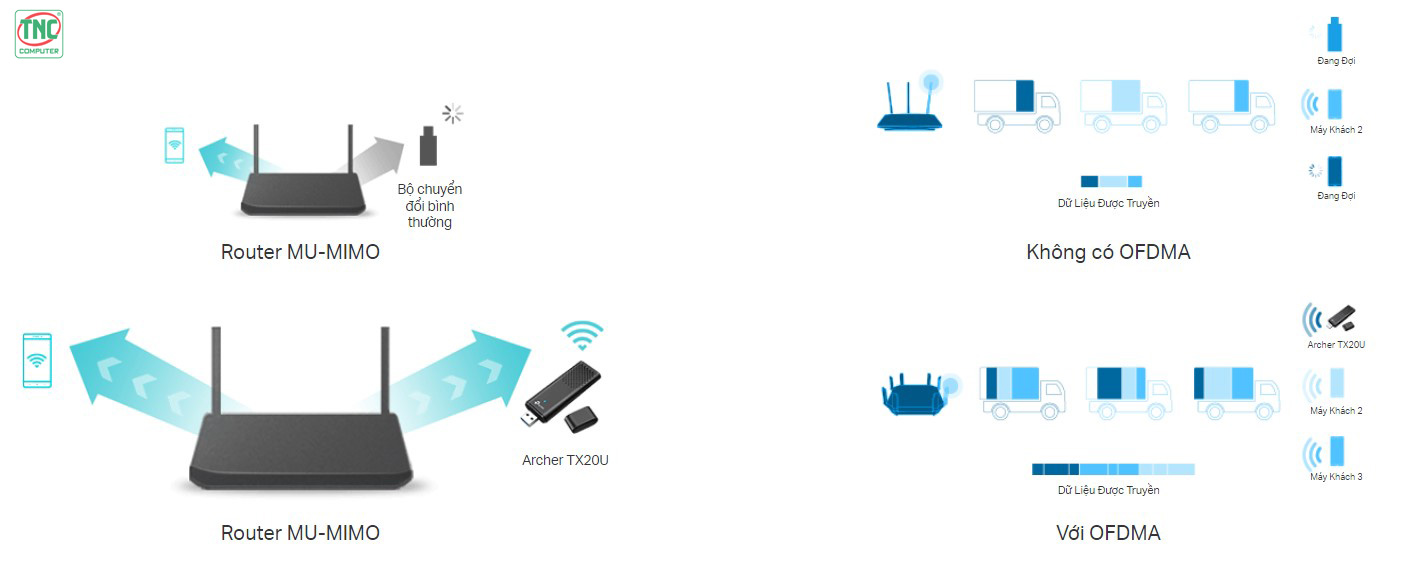 USB Wifi Archer TP-Link TX20U tích hợp công nghệ hiện đại