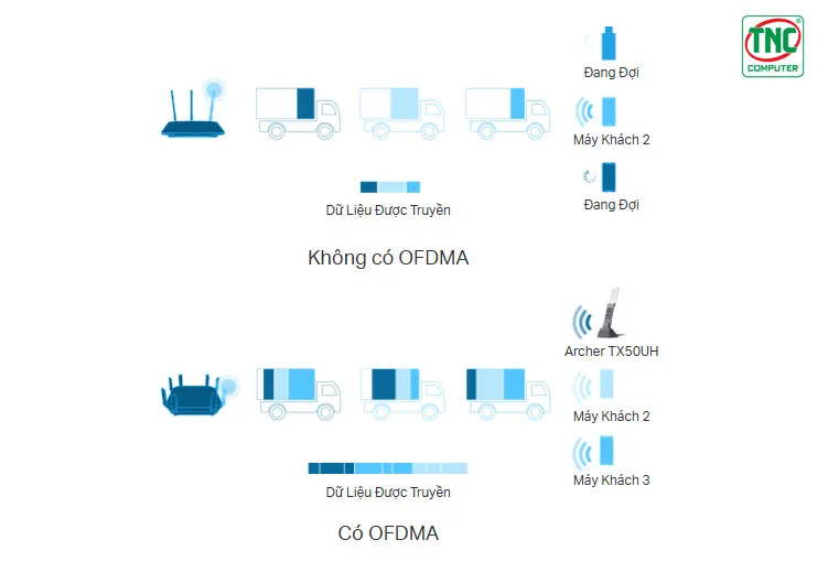 Công nghệ OFDMA