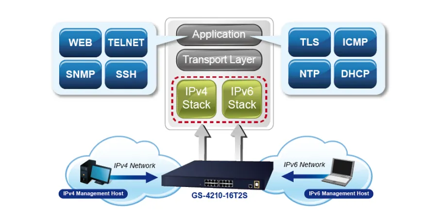 Hỗ Trợ IPv6/IPv4 Dual Stack