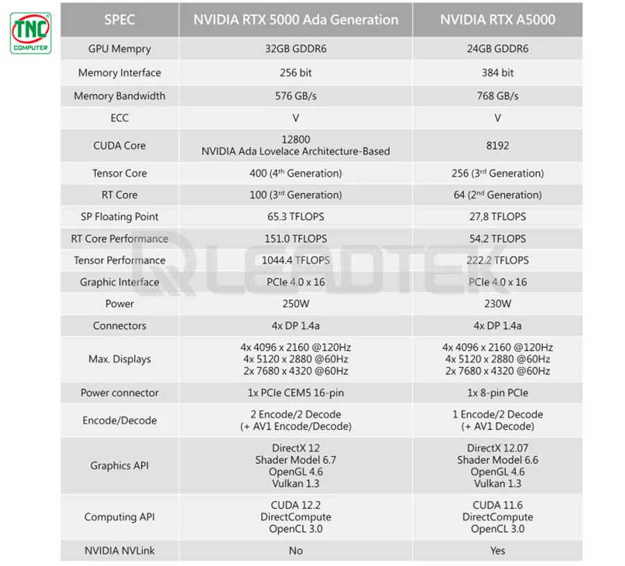 Thông số kỹ thuật Card màn hình Leadtek RTX 5000 Ada