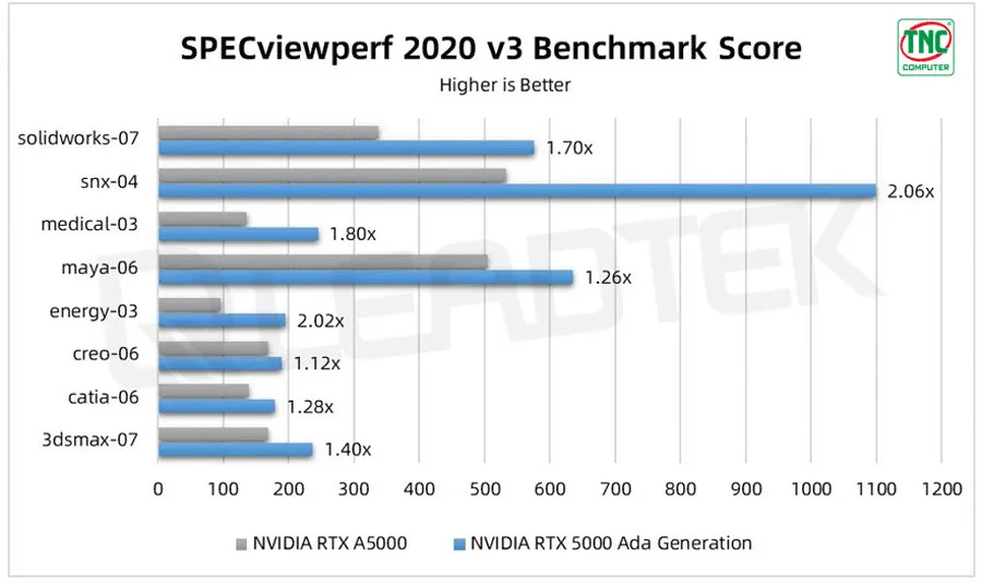 Biểu đồ kết quả thử nghiệm so sánh qua ứng dụng SPECviewperf 2020 v3