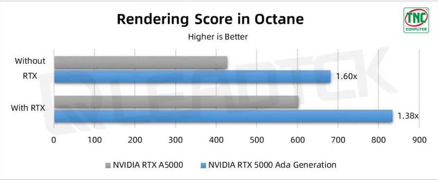 Biểu đồ kết quả thử nghiệm so sánh trên Octane Benchmark 