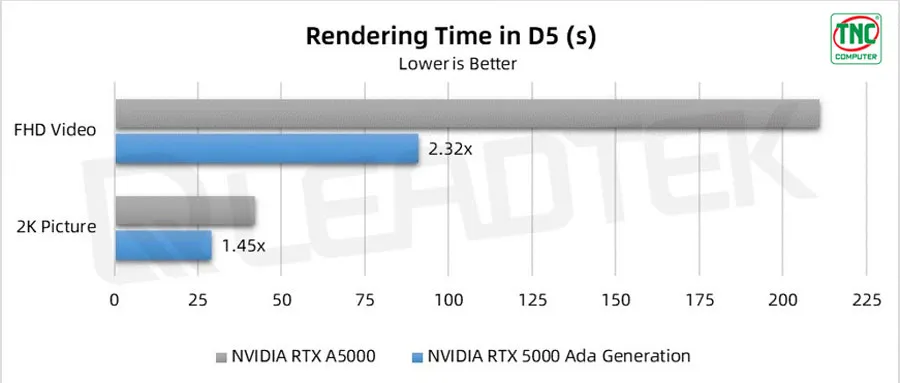 Biểu đồ kết quả thử nghiệm so sánh trên ứng dụng D5 Benchmark