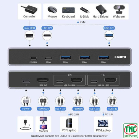 Bộ chuyển đổi KVM 2 cổng HDMI 2.1 Ugreen 25961