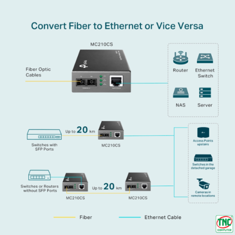 Bộ chuyển đổi quang điện Gigabit TP-Link MC210CS (Single/ 1310nm/ 100m)