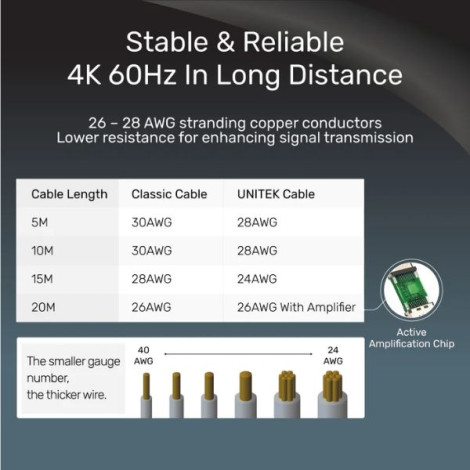 Cáp HDMI 2.0 Extra Long Unitek dài 20m 4K 60Hz C11046BK